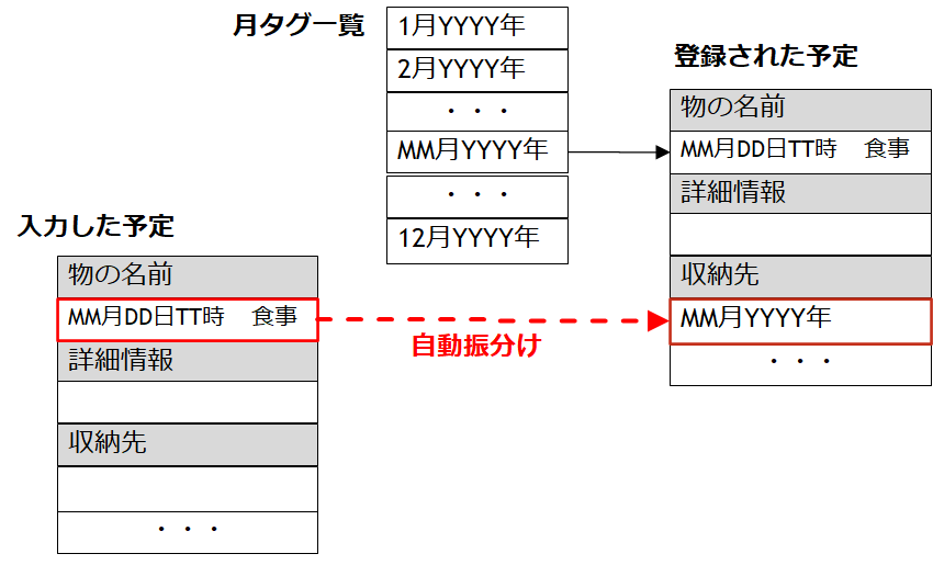 予定の自動振分け