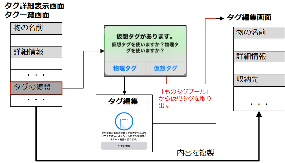 タグの複製手順