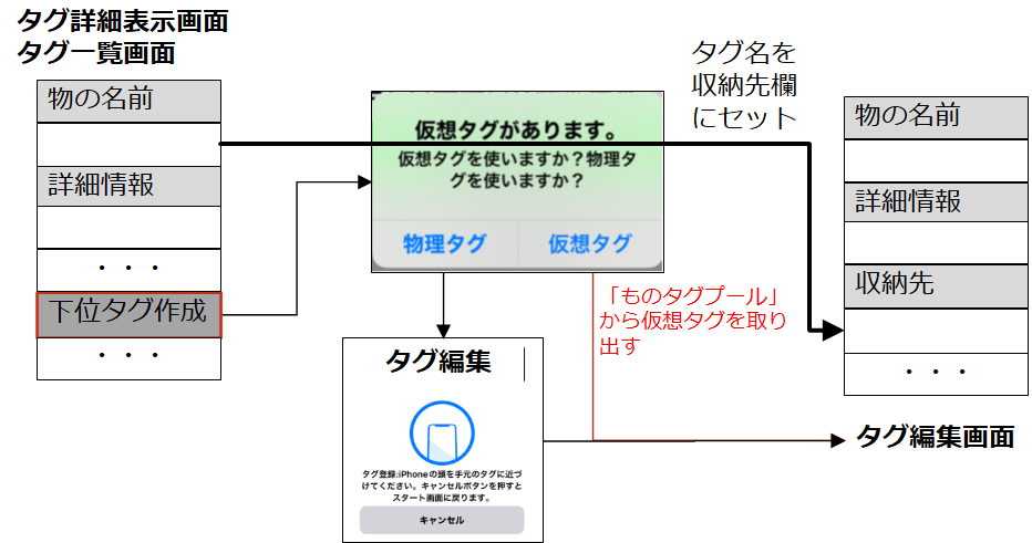 下位タグ作成手順