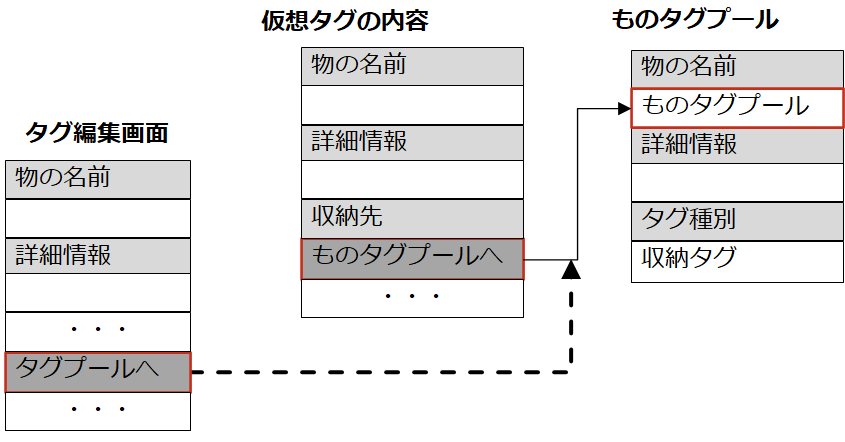 仮想タグの削除方法