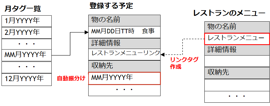 リンクタグと自動振分け