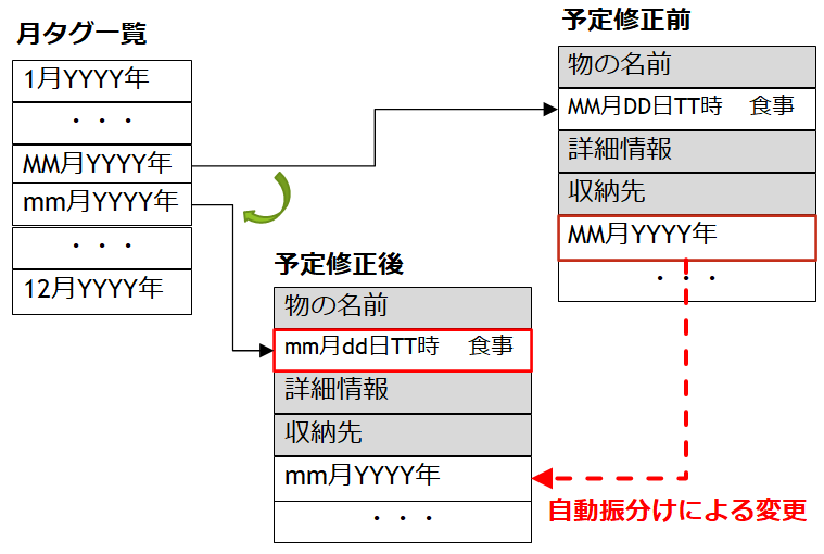 予定の修正と自動振分け