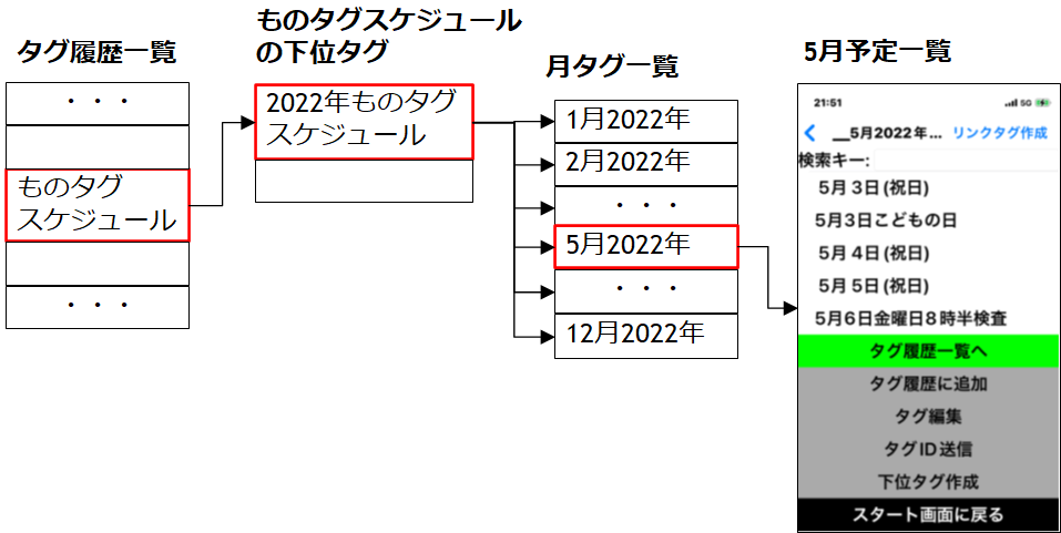 ものタグスケジュールの構成