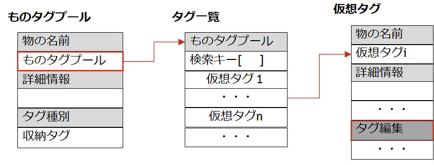 タグプールの図